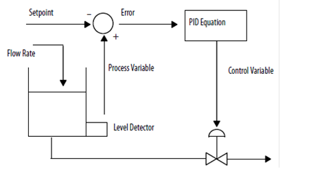 Using PID Instructions