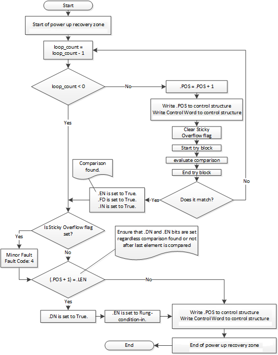 FSC Flow Chart (FSC Common Subflow)