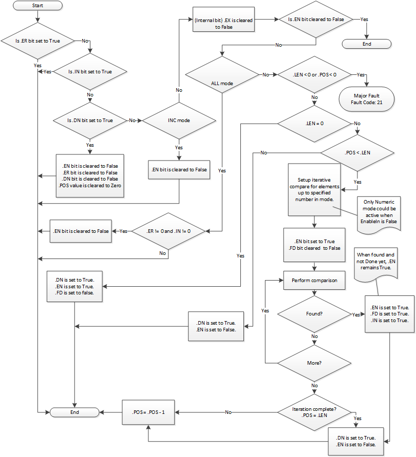 FSC Flow Chart EnableIn is False