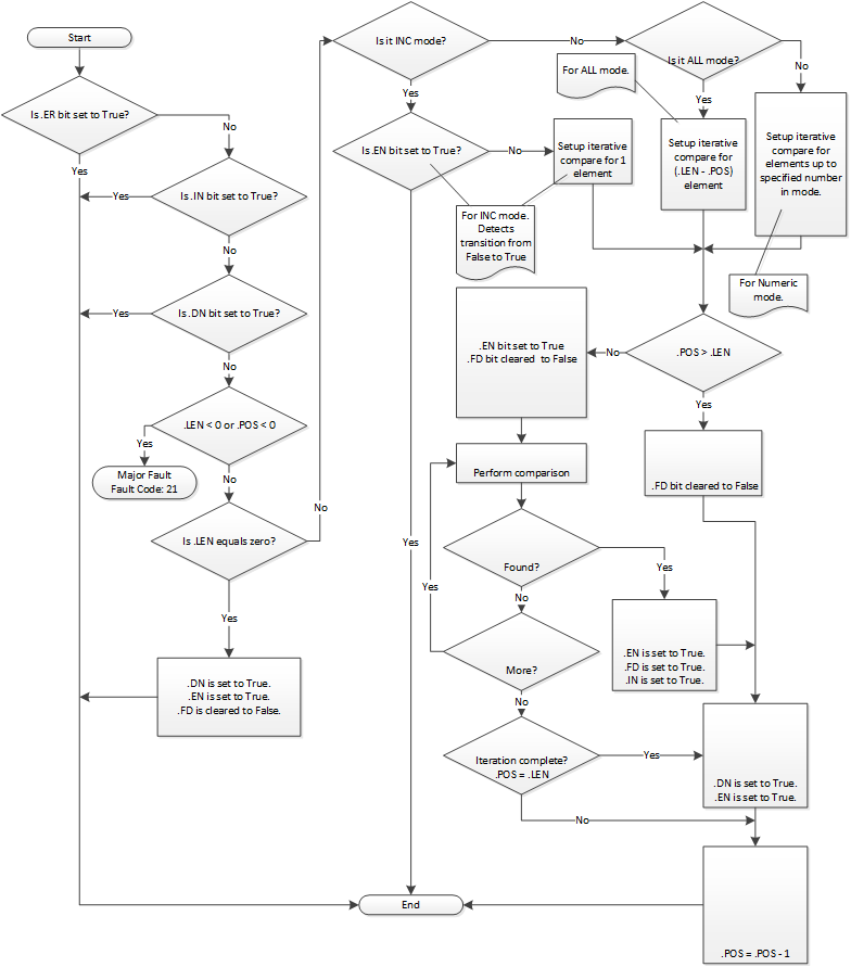 FSC Flow Chart EnableIn is True