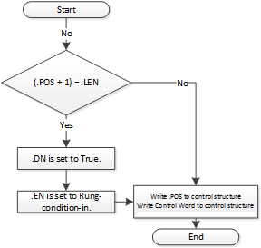 FSC Flow Chart FSC Common Exception Subflow