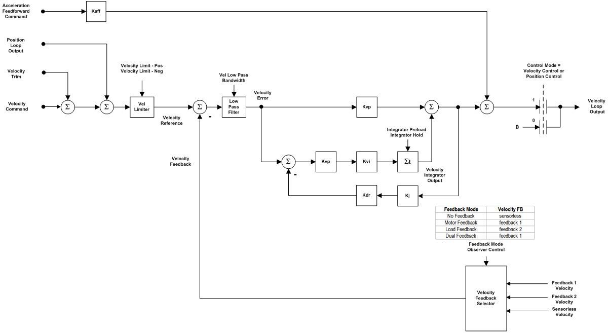 Closed Loop Velocity Control