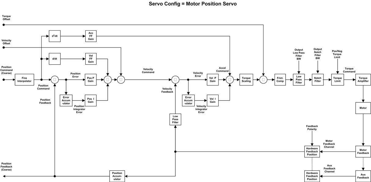 Motor Position Servo Config 3