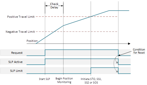 SLP_Normal Operation, Auto Restart