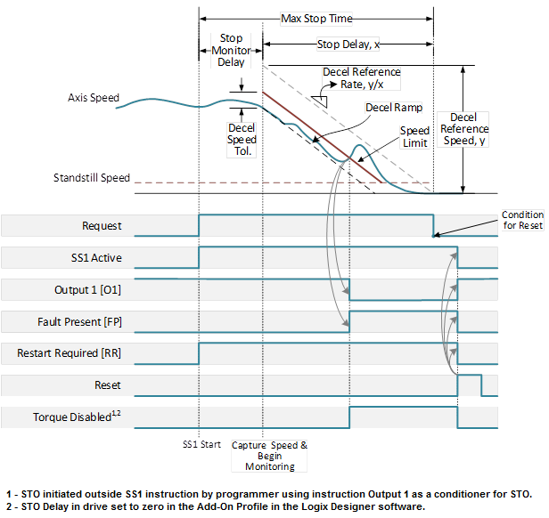SS1_faulted operation, decel fault