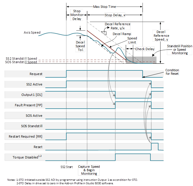 L5K_SS2_Faulted Operation_decel fault