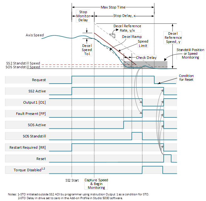 SS2_faulted operation_standstill speed fault