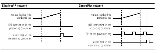 IOT comparison 