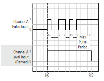 CSM Input Pulse Conversion