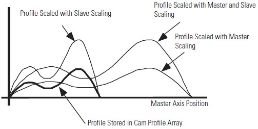 Cam Profile Array