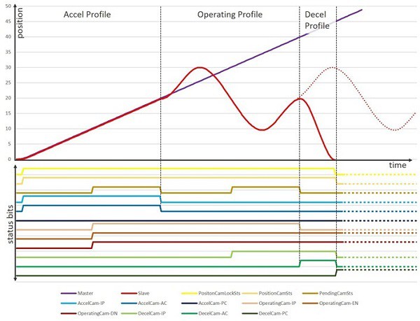 Pending Cam Execution
