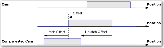 Motion Arm Output Cam (MAOC) (41)