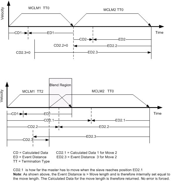 velocity vs time plot