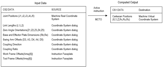 MCTO data flow with instruction