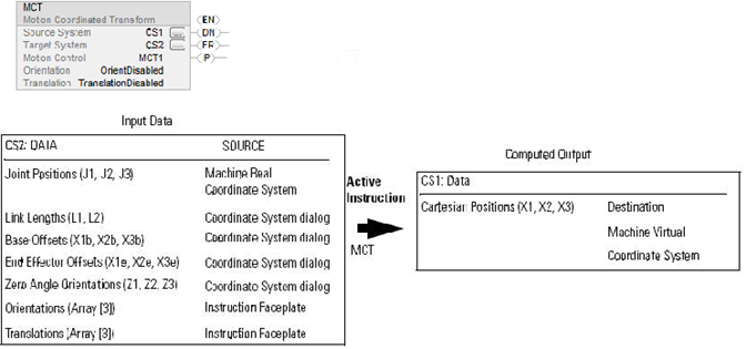 MCT Forward transform