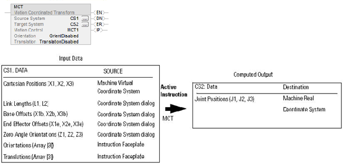 MCT Inverse Transform