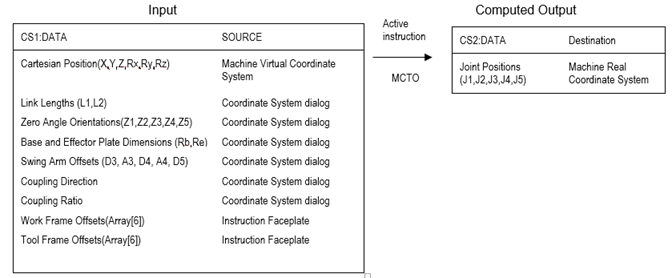 MCTO data flow when MCTO Inverse Transform