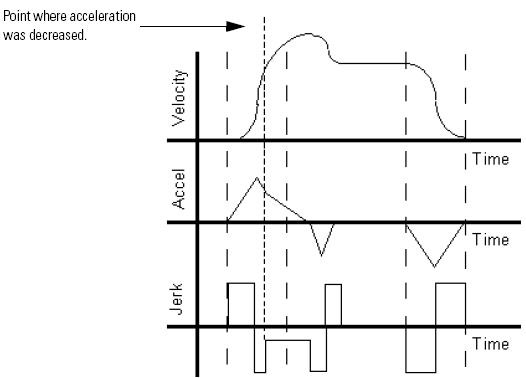 MCCD Effect of Change to Acceleration