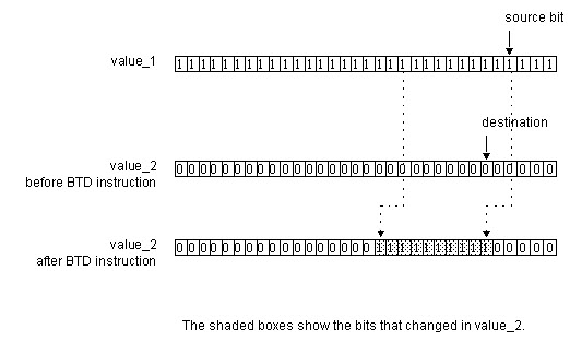 BTD Value_1_2 before and after BTD instruction
