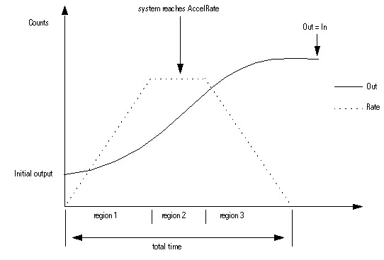 SCRV Calculating Output and Rate Values