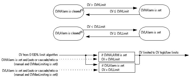 PIDE_fbd_CVHLLimiting