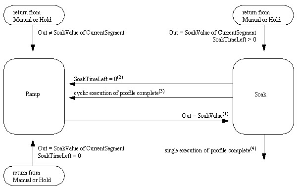 RPMS_executing ramp soak profile