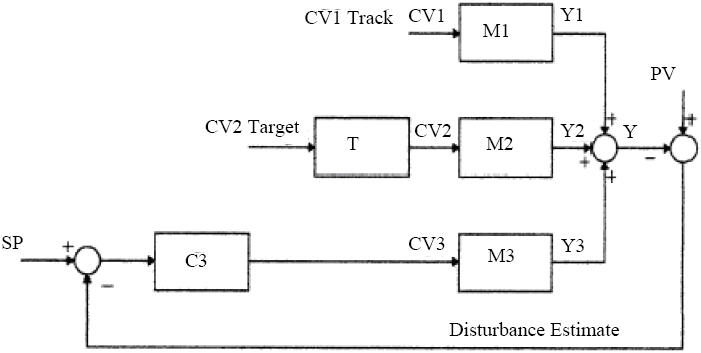 CC closed loop configuration