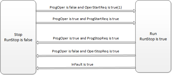TOT changes between Run amd Stop modes