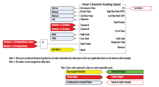 DCA and DCAF programming diagram