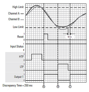DCA and DCF normal operation_auto restart_manual cold start