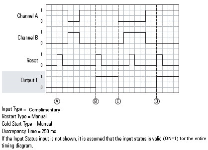DCS Normal Operation complementary inputs