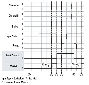 DCSRT_I_O Status Fault Operation