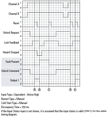 DCSTL Functional Test after Fault Operation