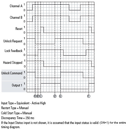 DCSTL Timing diagram