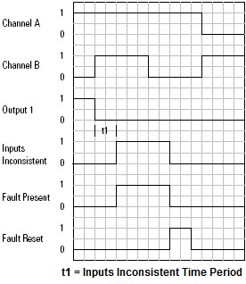 DIN Operation with inconsistent inputs