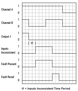 ESTOP Operation with Inconsistent Inputs