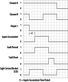 LC_Operation with Incosistent Inputs