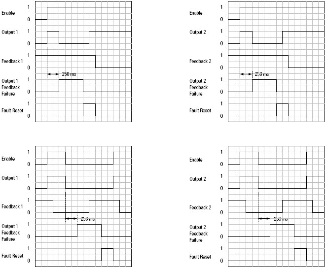 ROUT Negative Feedback