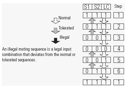 TSAM Invalid Sequence Faults