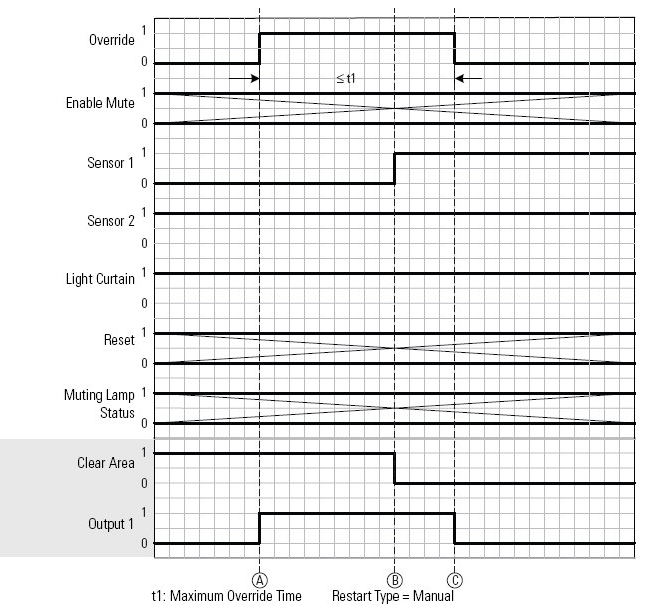 TSAM Override Operation