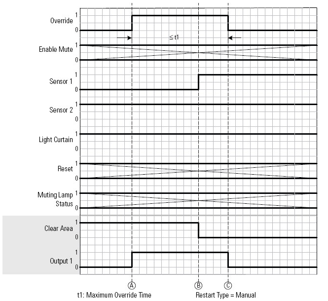 TSSM Override Operation