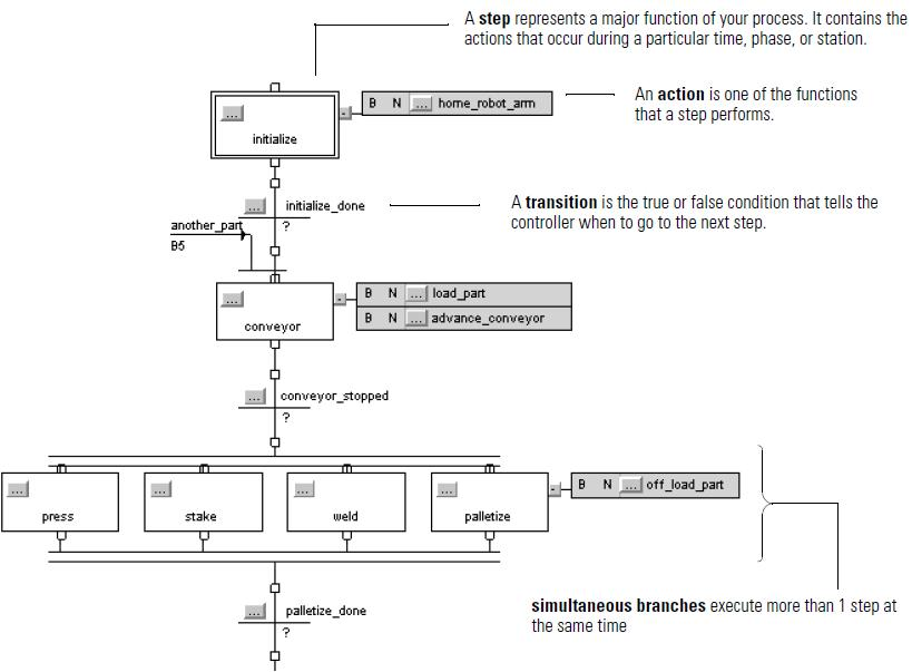SFC Instructions Example 1