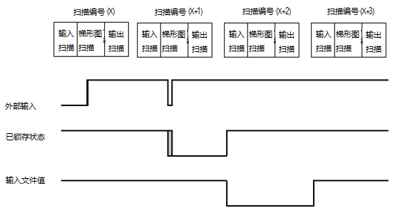 示例 3：下降沿行为