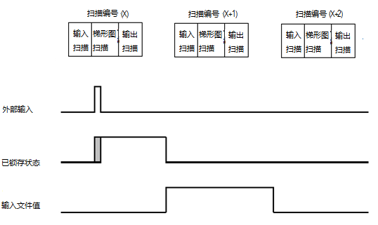 上升沿行为示例 1