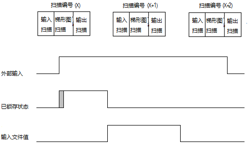 上升沿行为示例 2