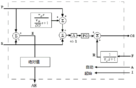 IPIDController 功能块操作
