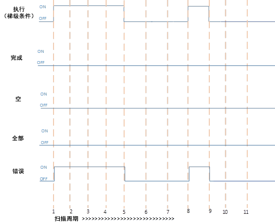 在执行 FFL 和 FFU 期间遇到错误