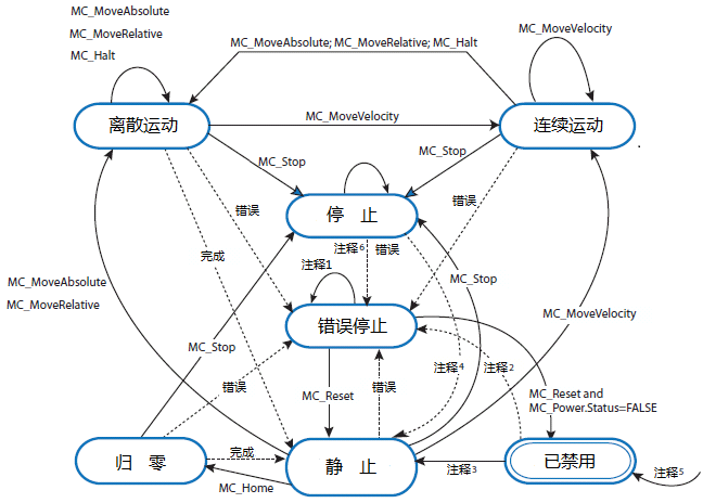 运动控制轴状态图