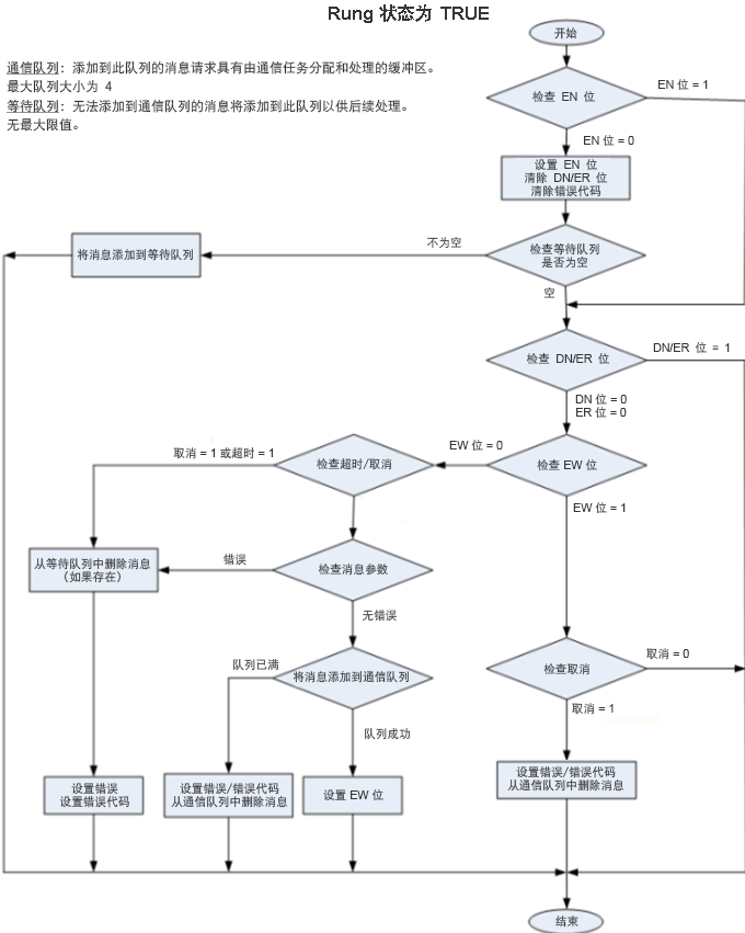 展示梯级条件为 True 时的消息执行过程的过程图