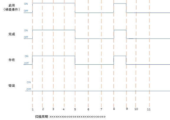当模块物理存在时成功执行